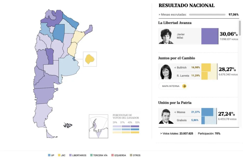 Elecciones PASO 2023: Así quedó el mapa electoral tras la victoria de Javier Milei