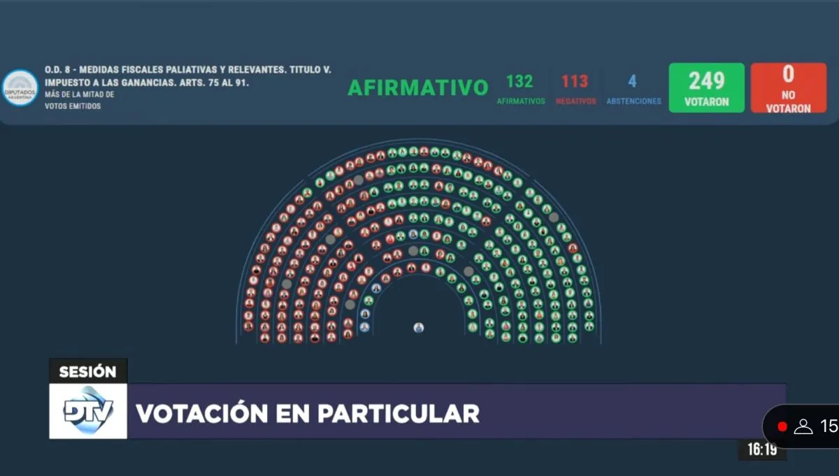 La Cámara de Diputados aprobó la restitución del Impuesto a las Ganancias |  Voces Criticas - Salta - Argentina