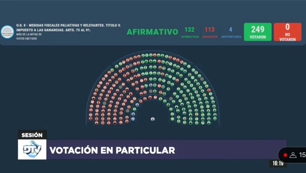 La Cámara de Diputados aprobó la restitución del Impuesto a las Ganancias