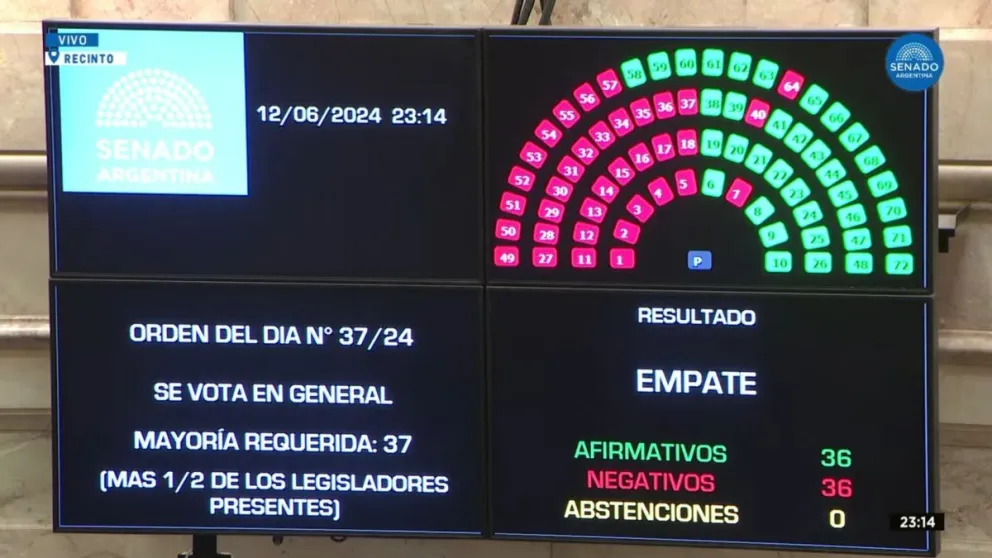 Ley Bases: la votación terminó en un ajustado empate y Victoria Villarruel tuvo que definir