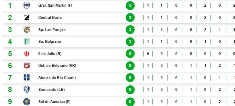 Tabla de posiciones Central C&oacute;rdoba
