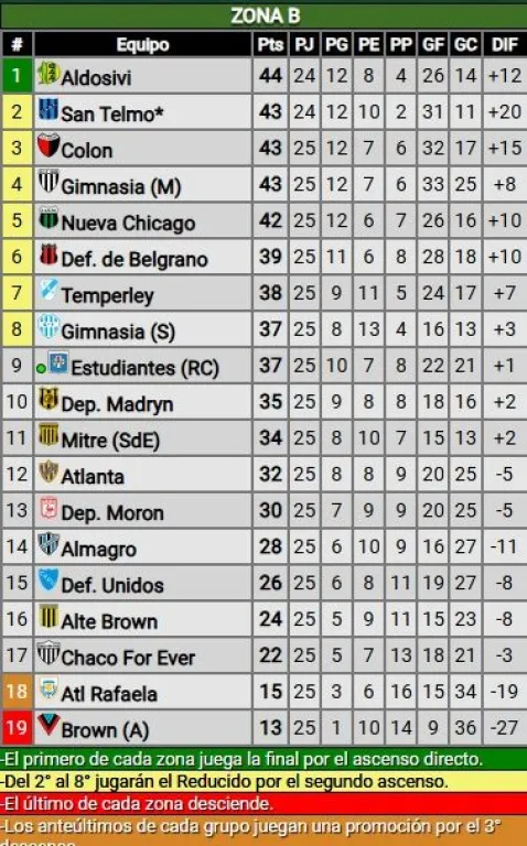 Primera Nacional Gimnasia y Tiro
