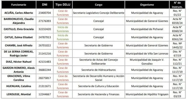 Listado de Funcionarios