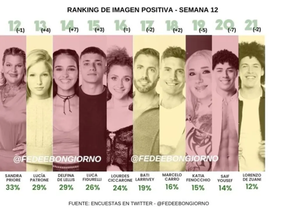 Gran Hermano - encuestas