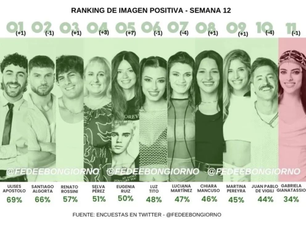 Gran Hermano - encuestas