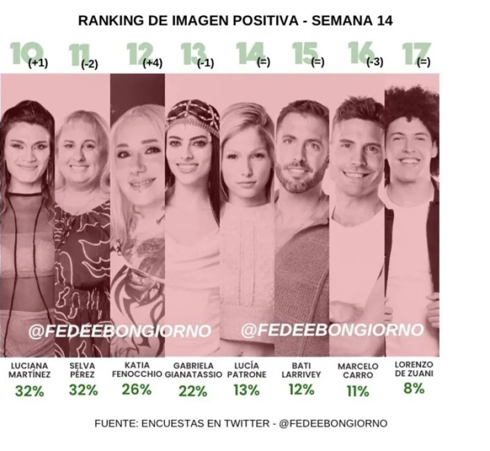 Gran Hermano 2025 - encuestas