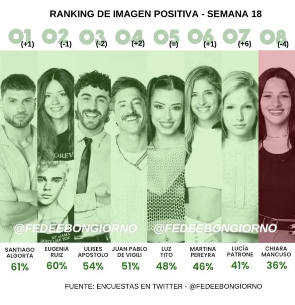Gran Hermano - encuestas