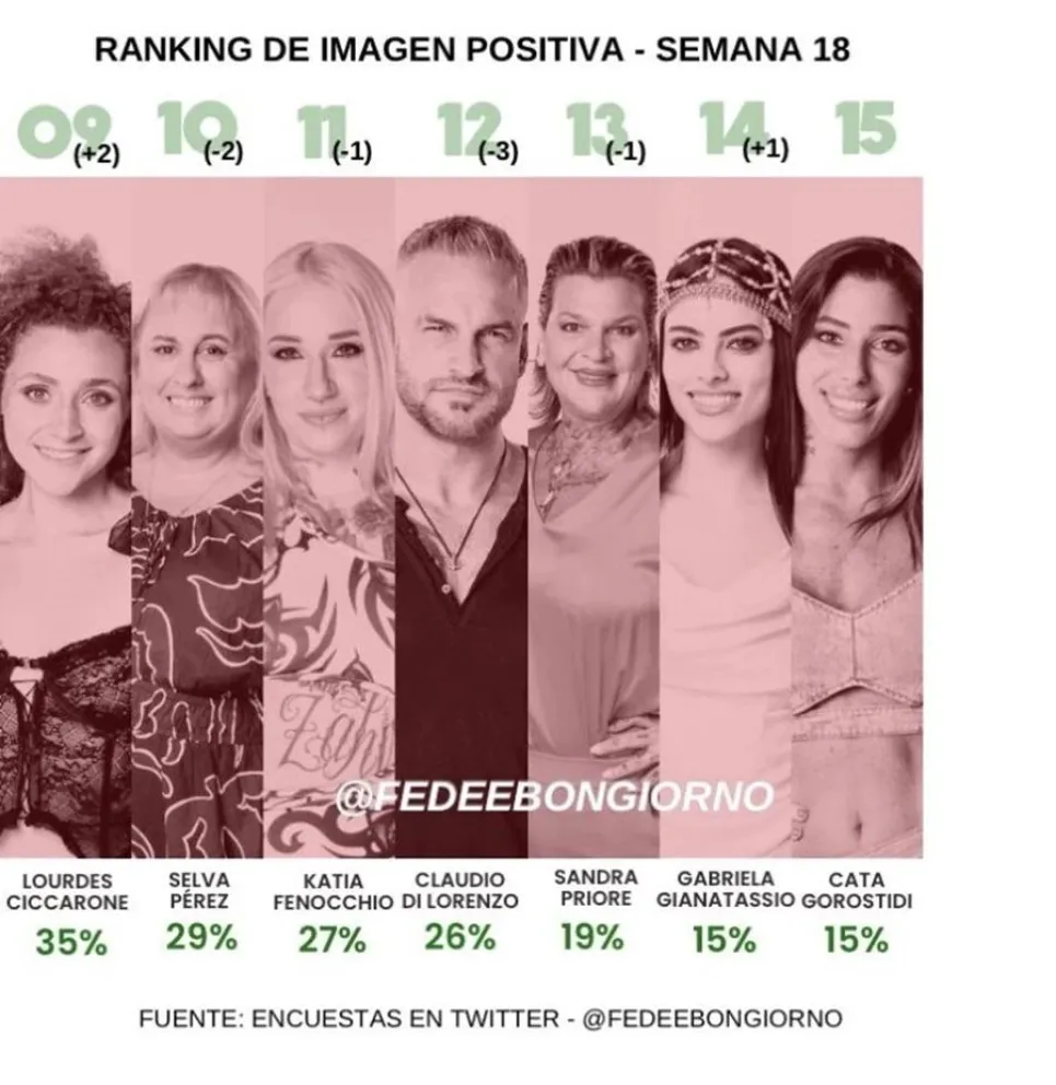 Gran Hermano - encuestas