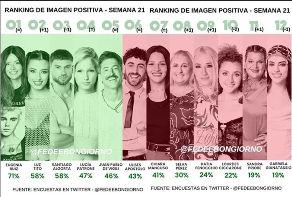 Gran Hermano - encuestas