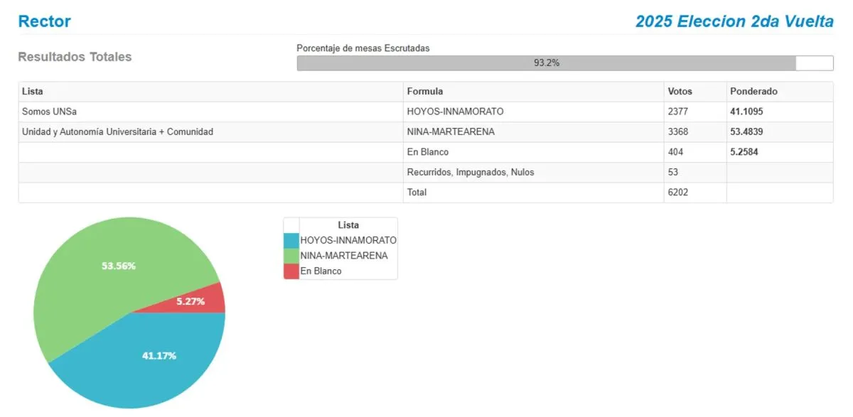Elecciones en la UNSa