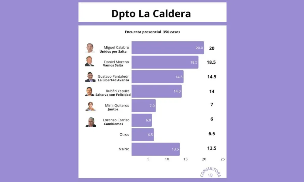 La Caldera define su futuro: así está la pulseada electoral en Vaqueros de cara al 11 de mayo