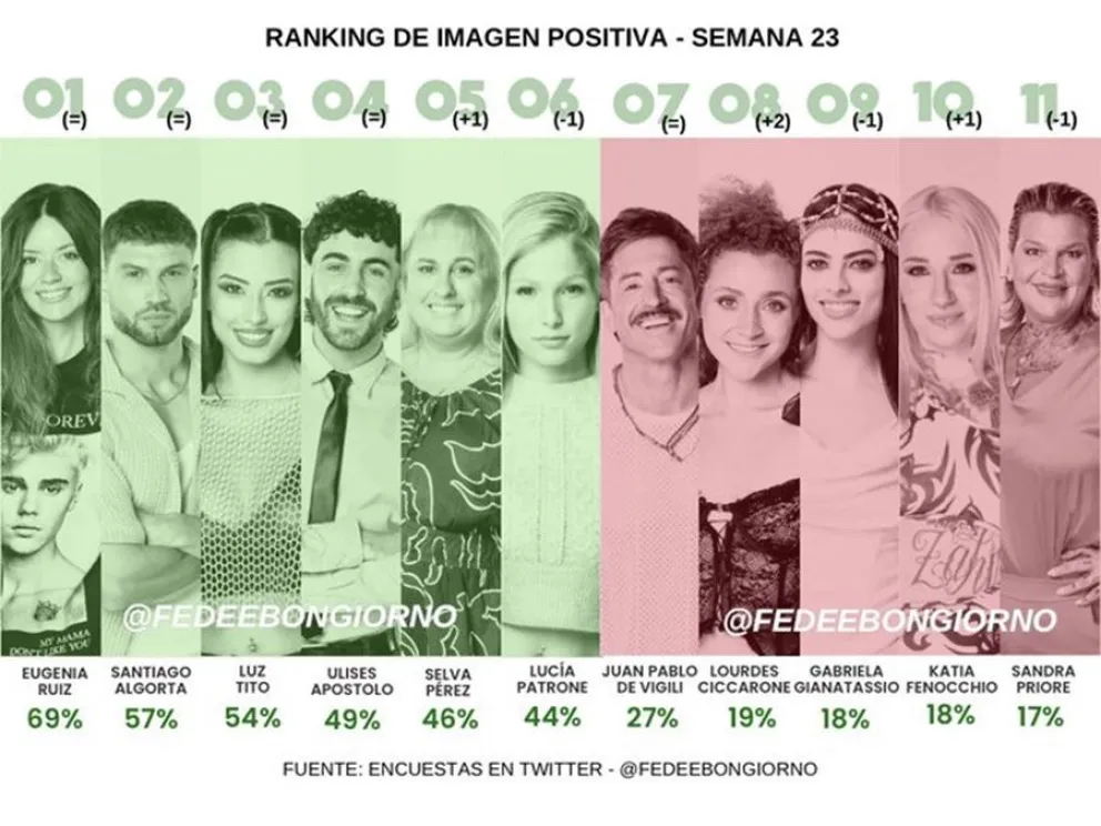 Gran Hermano - encuestas