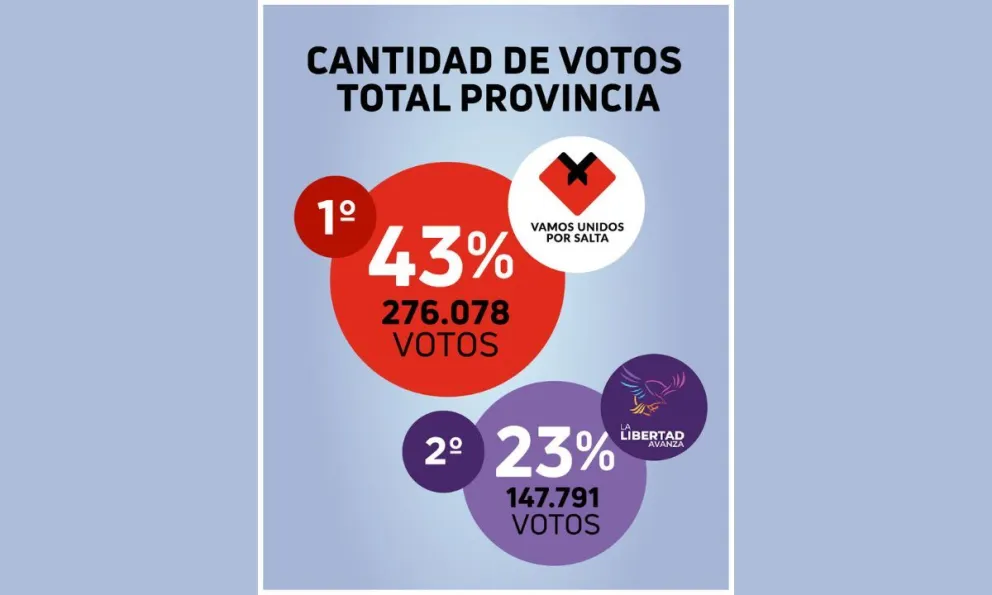 |ELECCIONES LEGISLATIVAS| Gustavo Sáenz se impuso en Salta con una amplia ventaja: ¿qué reveló el mapa electoral?