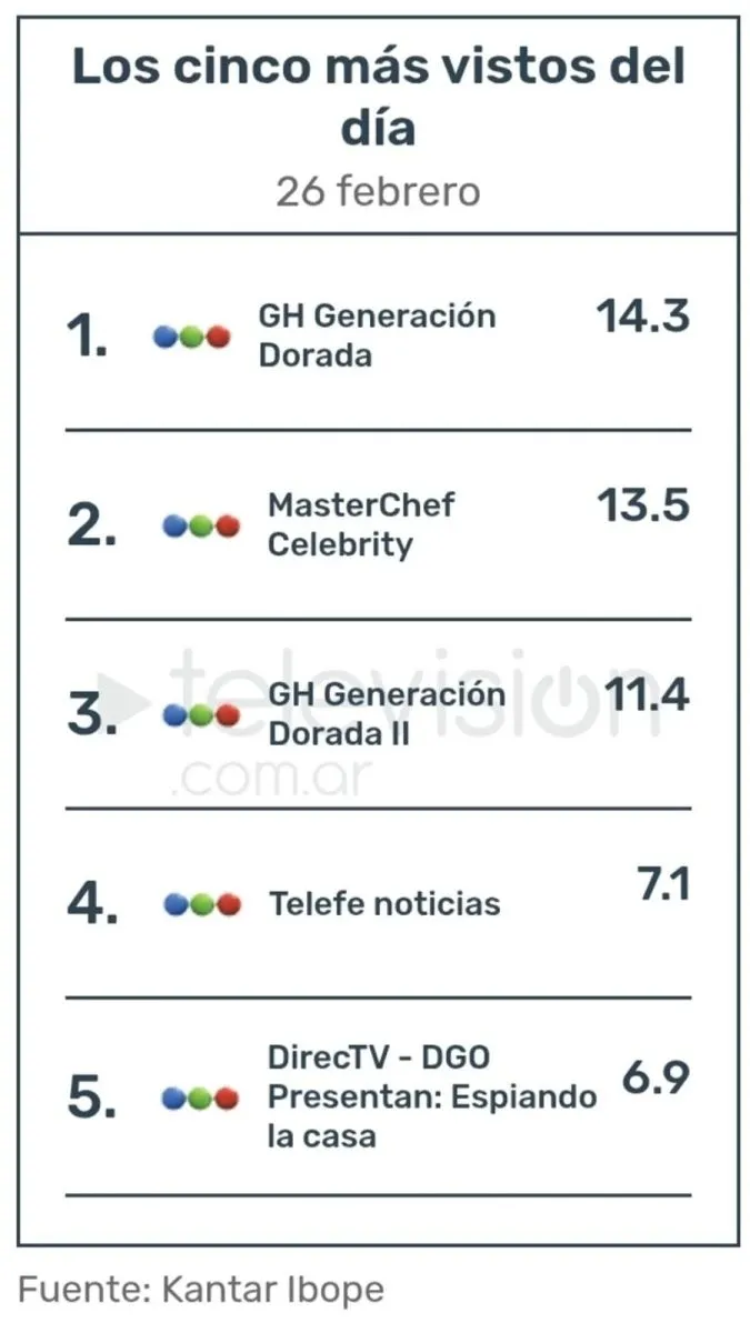 Publico enojado con MasterChef Celebrity 