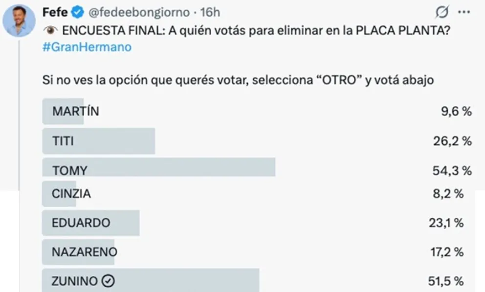Las encuestas comenzaron y los n&uacute;meros ya dan un elimiando