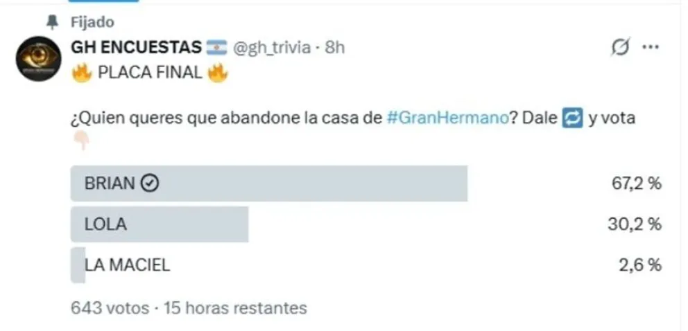 Encuestas en Gran Hermano adelantan el eliminado