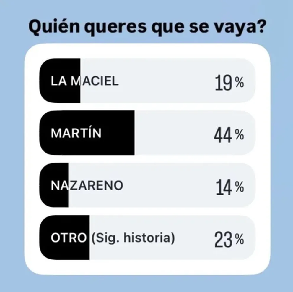 Las encuestas reflejan qui&eacute;n se ir&aacute; en la pr&oacute;xima gala de eliminaci&oacute;n