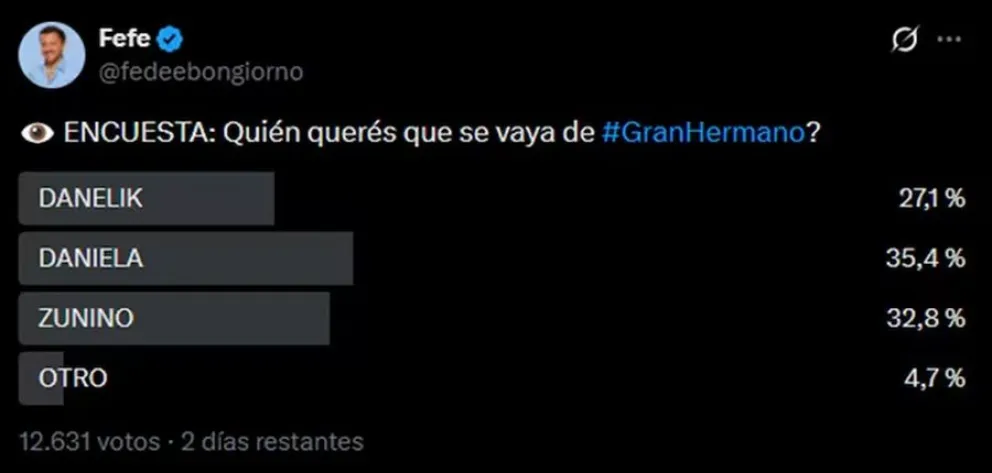 Las encuestas ya tienen el eliminado de Gran Hermano