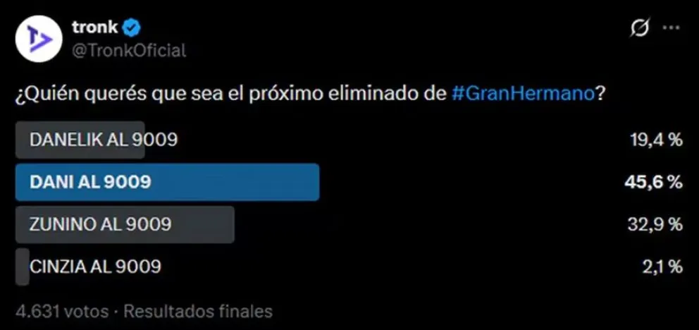 Las encuestas ya tienen el eliminado de Gran Hermano