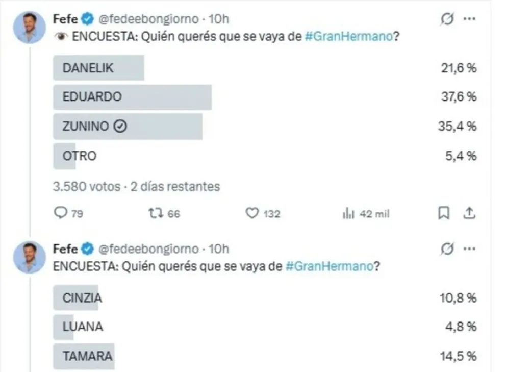 Las encuestas en Gran Hermano ya tienen eliminado
