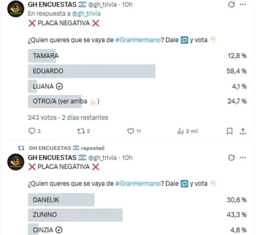 Las encuestas en Gran Hermano ya tienen eliminado