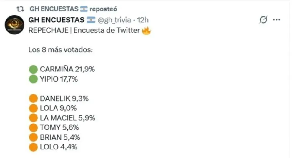 Las encuestas ya predicen quienes entrar&aacute;n al repechaje
