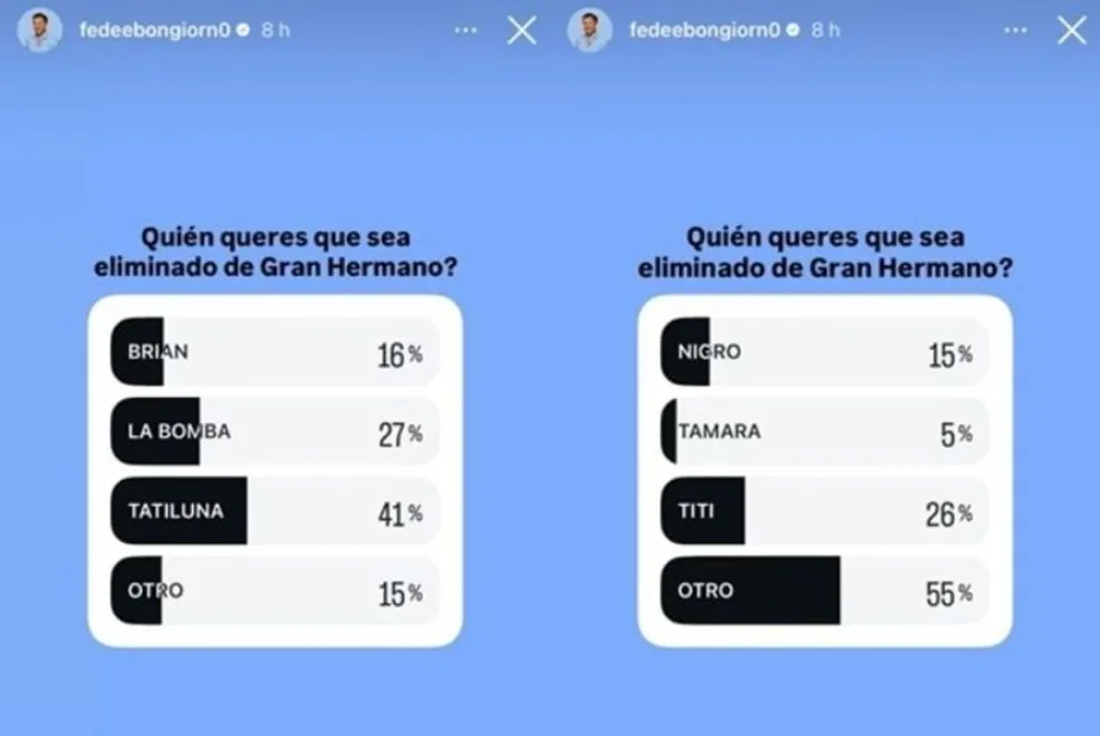 Las encuestas de Gran Hermano ya perfilan un eliminado
