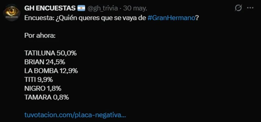 Las encuestas ya tienen una tendencia de qui&eacute;n ser&aacute; el eliminado de Gran Hermano