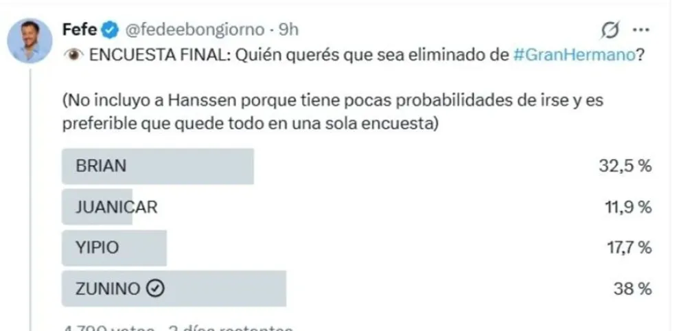 Las encuestas de Gran Hermano ya tienen un eliminado