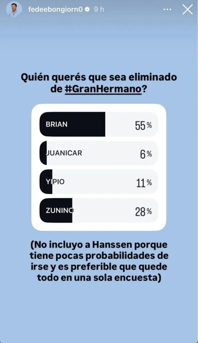 Las encuestas de Gran Hermano ya tienen un eliminado