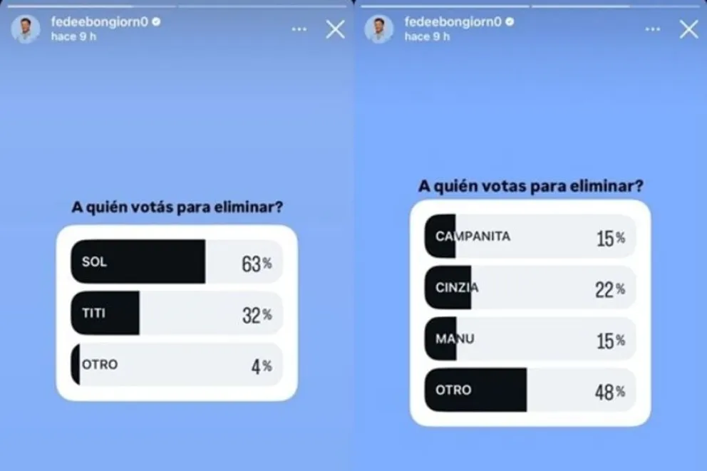 Las encuestas ya dan una tendencia para la eliminaci&oacute;n
