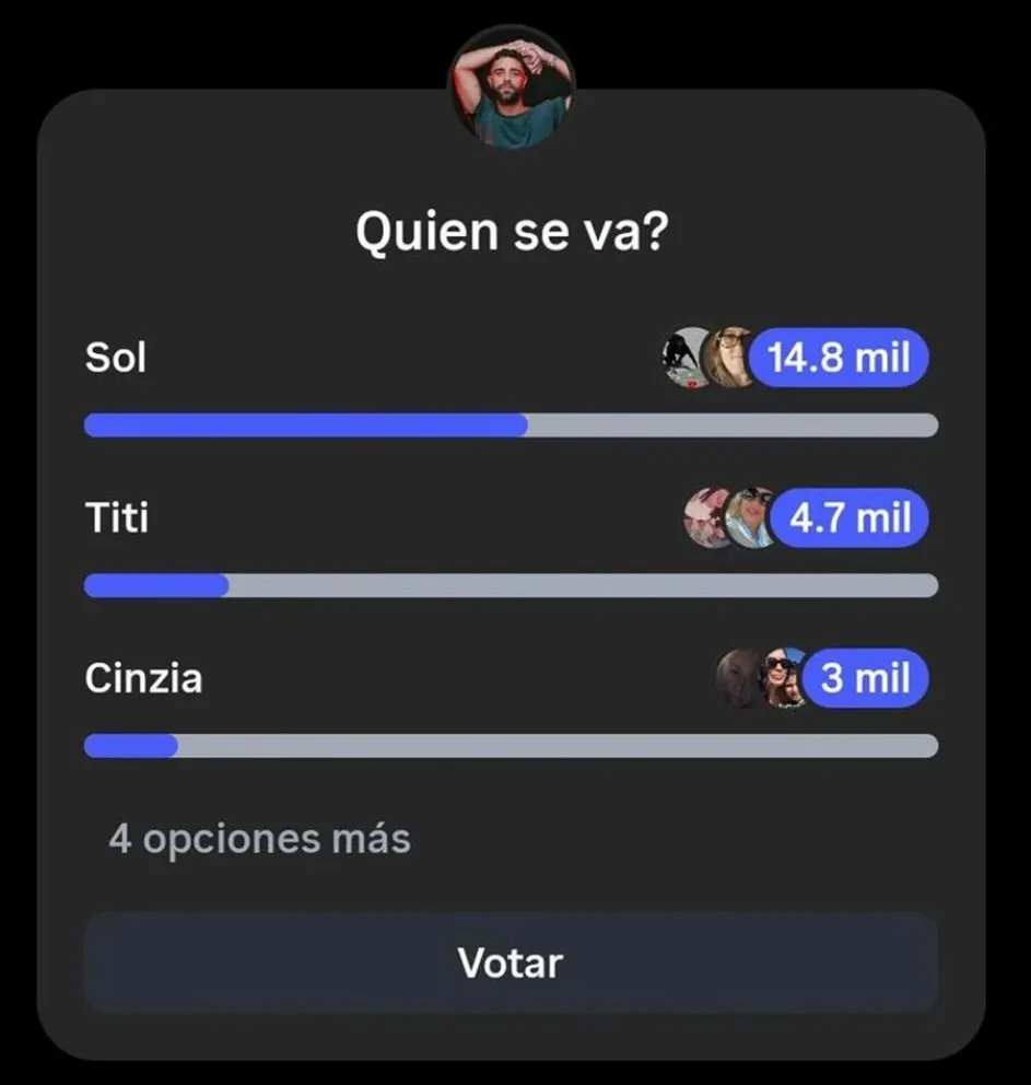 Las encuestas ya dan una tendencia para la eliminaci&oacute;n
