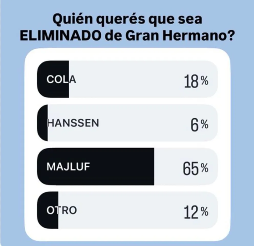Las encuestas ya tienen al eliminado del pr&oacute;ximo lunes